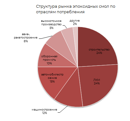 Структура рынка эпоксидных смол по отраслям потребления