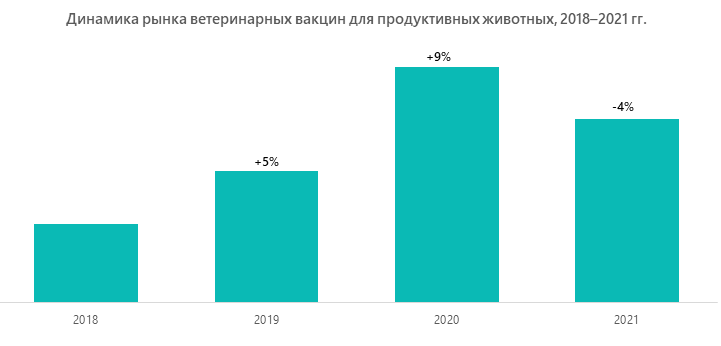 Динамика рынка ветеринарных вакцин для продуктивных животных, 2018–2021 гг. 