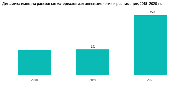 Динамика импорта расходных материалов для анестезиологии и реанимации, 2018–2020 гг.