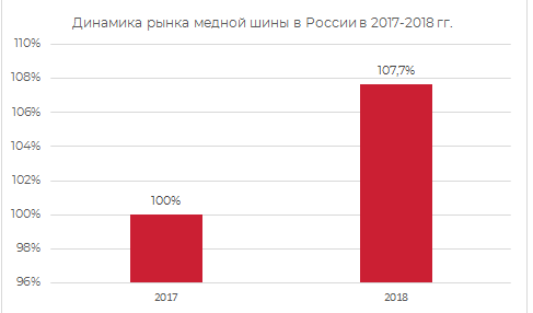 Динамика рынка медной шины в России в 2017-2019 гг.