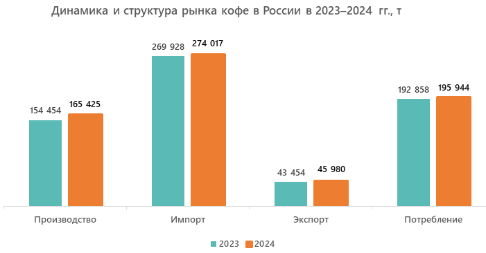 Динамика и структура рынка кофе в России в 2023–2024 гг., т