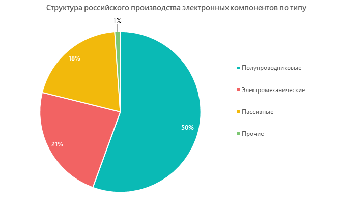 Структура российского производства электронных компонентов по характеристикам