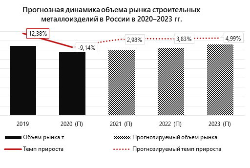 Прогноз динамики объема рынка строительных металлоизделий в России в 2020–2023 гг.