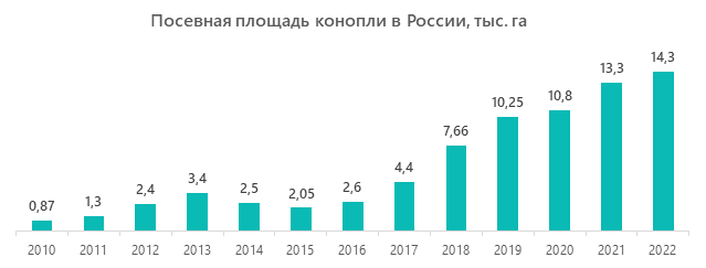 Посевная площадь конопли в России, тыс. га