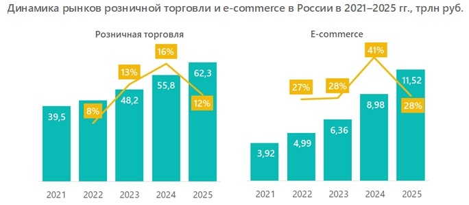 Динамика рынков розничной торговли и e-commerce в России в 2021–2025 гг., трлн руб.