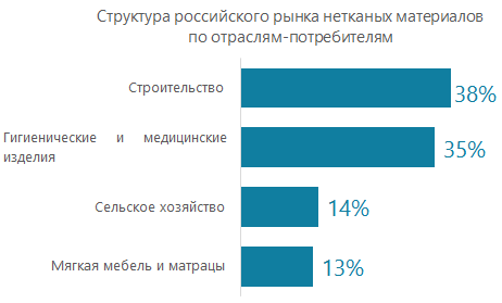 Структура российского рынка нетканых материалов по отраслям-потребителям