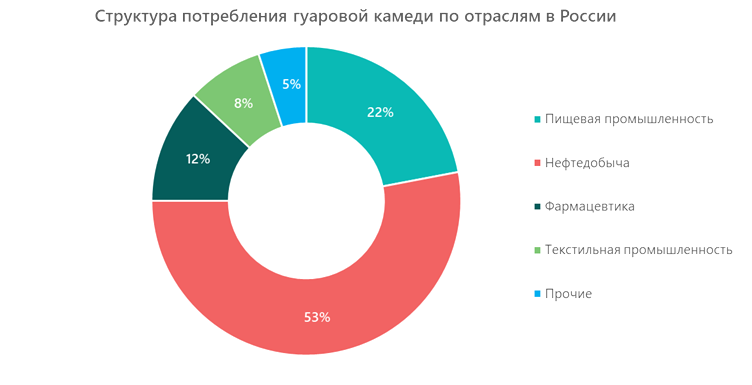 Структура потребления гуаровой камеди по отраслям в России