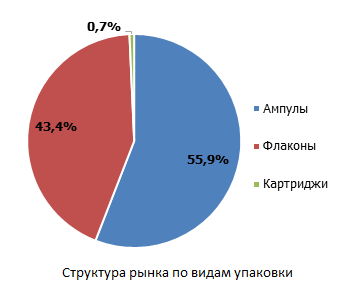 Структура рынка по видам упаковки