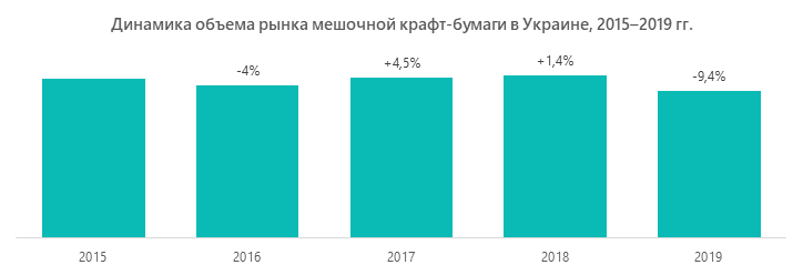 Динамика объема рынка мешочной крафт-бумаги в Украине, 2015–2019 гг.