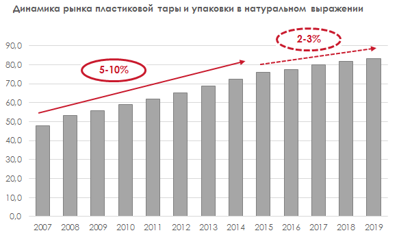 Динамика рынка пластиковой тары и упаковки в натуральном выражении