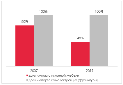 Динамика и основные тенденции импорта кухонной мебели