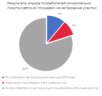 Результаты опроса потребителей относительно покупки детских площадок на загородных участках