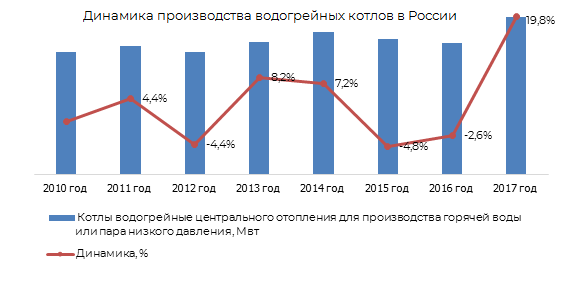 Динамика производства водогрейных котлов в России