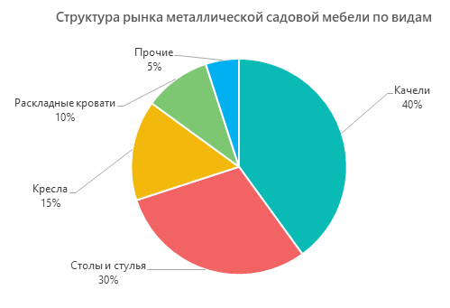 Структура рынка металлической садовой мебели по видам