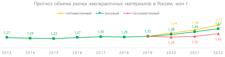 Прогноз объёма рынка лакокрасочных материалов в России, млн т