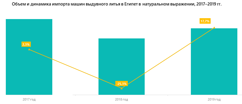 Объем и динамика импорта машин выдувного литья в Египет в натуральном выражении, 2017–2019 гг.