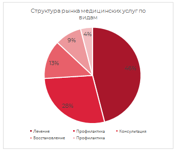 Структура рынка платных медицинских услуг по видам