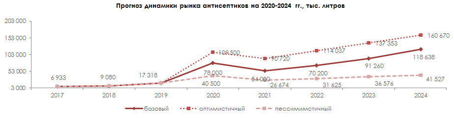 Прогноз динамики рынка антисептиков 2020-2024 гг.