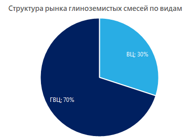 Структура рынка глиноземистых смесей по видам