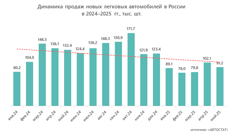 Динамика продаж новых легковых автомобилей в России в 2024–2025 гг., тыс. шт.