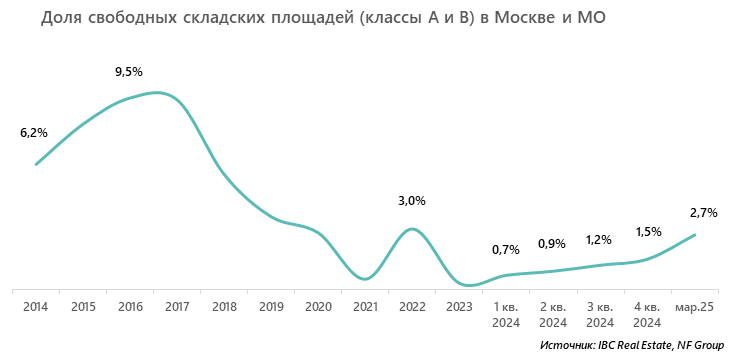 Доля свободных складских площадей (классы А и B) в Москве и МО