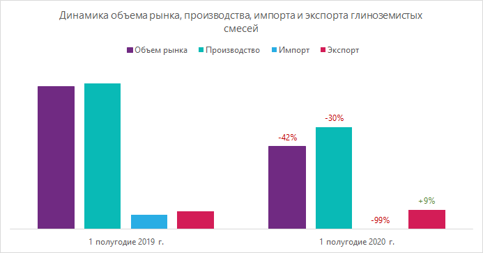 Динамика объема рынка, производства, импорта и экспорта глиноземистых смесей