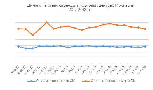 Динамика ставок аренды в торговых центрах Москвы в 2017-2018 г