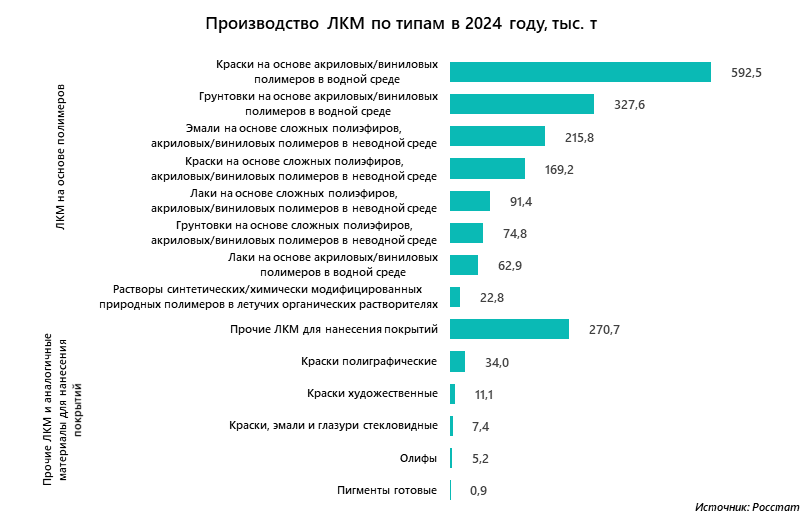 Производство ЛКМ по типам в 2024 году, тыс. т