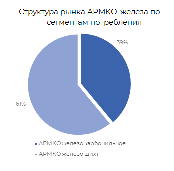 Структура рынка АРМКО-железа по сегментам потребления