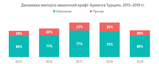 Динамика импорта мешочной крафт-бумаги в Турцию, 2015–2019 гг.