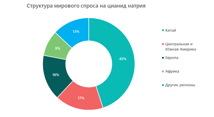 Структура мирового спроса на цианид натрия