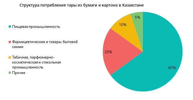 Структура потребления тары из бумаги и картона в Казахстане