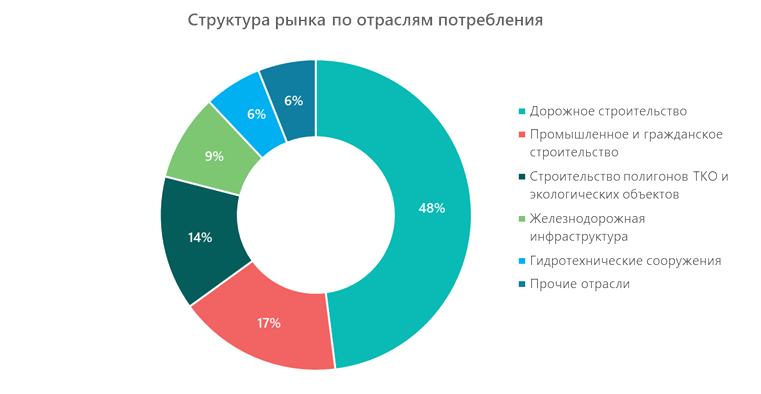 Структура рынка по отраслям потребления