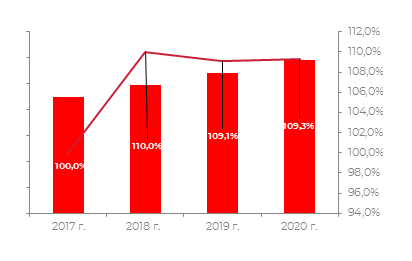 Прогноз развития рынка до 2021 года