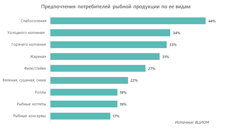 Предпочтения потребителей рыбной продукции по ее видам