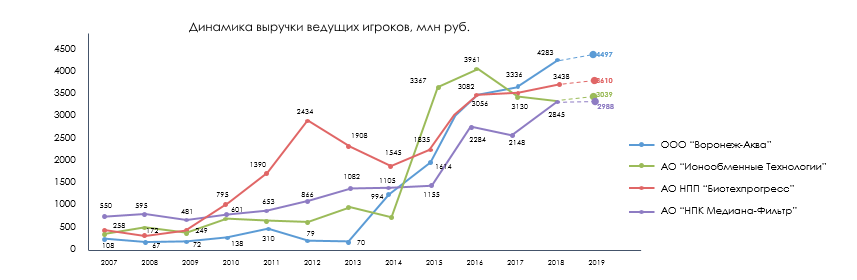 Динамика выручки ведущих игроков