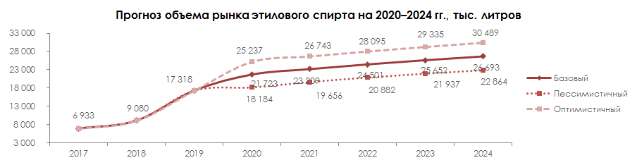 Пргноз объёма рынка этилового спирта на 2020-2024 гг.