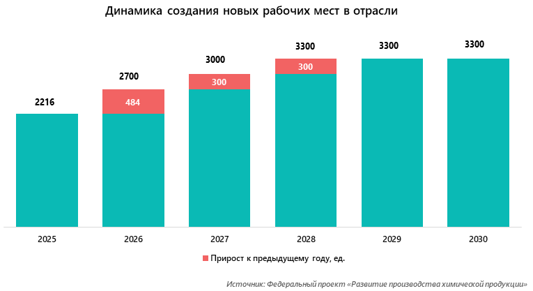 Динамика создания новых рабочих мест в отрасли