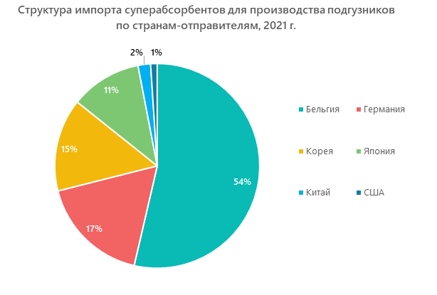 Структура импорта суперабсорбентов для производства подгузников по странам-отправителям, 2021 г.