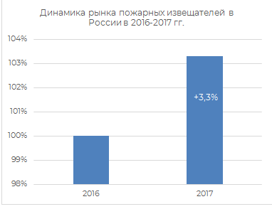 Динамика рынка пожарных извещателей