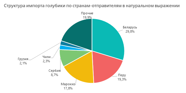  Структура импорта голубики по странам-отправителям в натуральном выражении