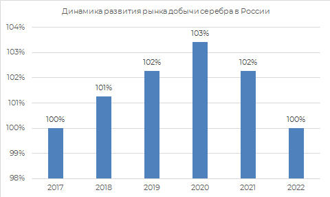 Динамика развития рынка добычи серебра России