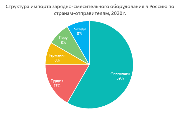 Структура импорта зарядно-смесительного оборудования в Россию по странам-отправителям, 2020 г.