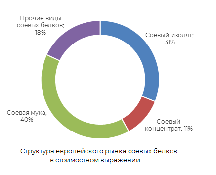 Структура европейского рынка соевого белка в стоимостном выражении