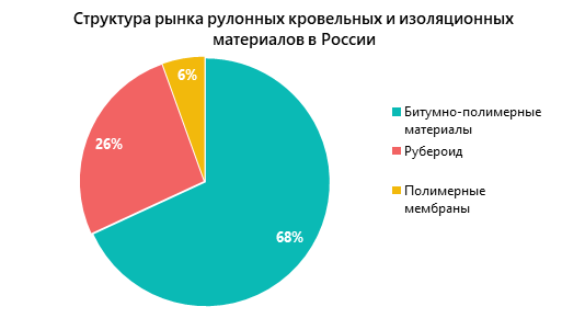 Структура рынка рулонных кровельных и изоляционных материалов в России