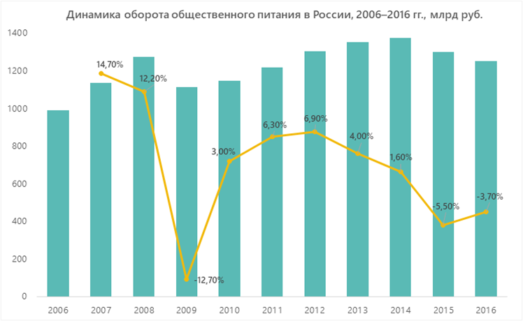 Динамика оборота общественного питания в России, 2006–2016 гг., млрд руб.