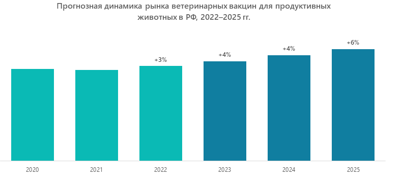 Прогнозная динамика рынка ветеринарных вакцин для продуктивных животных в РФ, 2022–2025 гг.