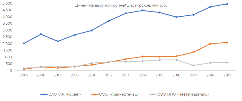 Динамика выручки крупнейших игроков