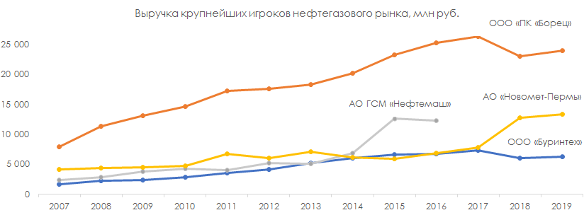 Выручка крупнейших игроков нефтегазового рынка