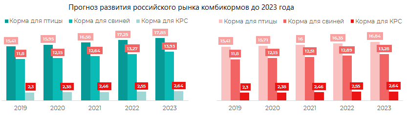 Прогноз развития российского рынка комбикормов